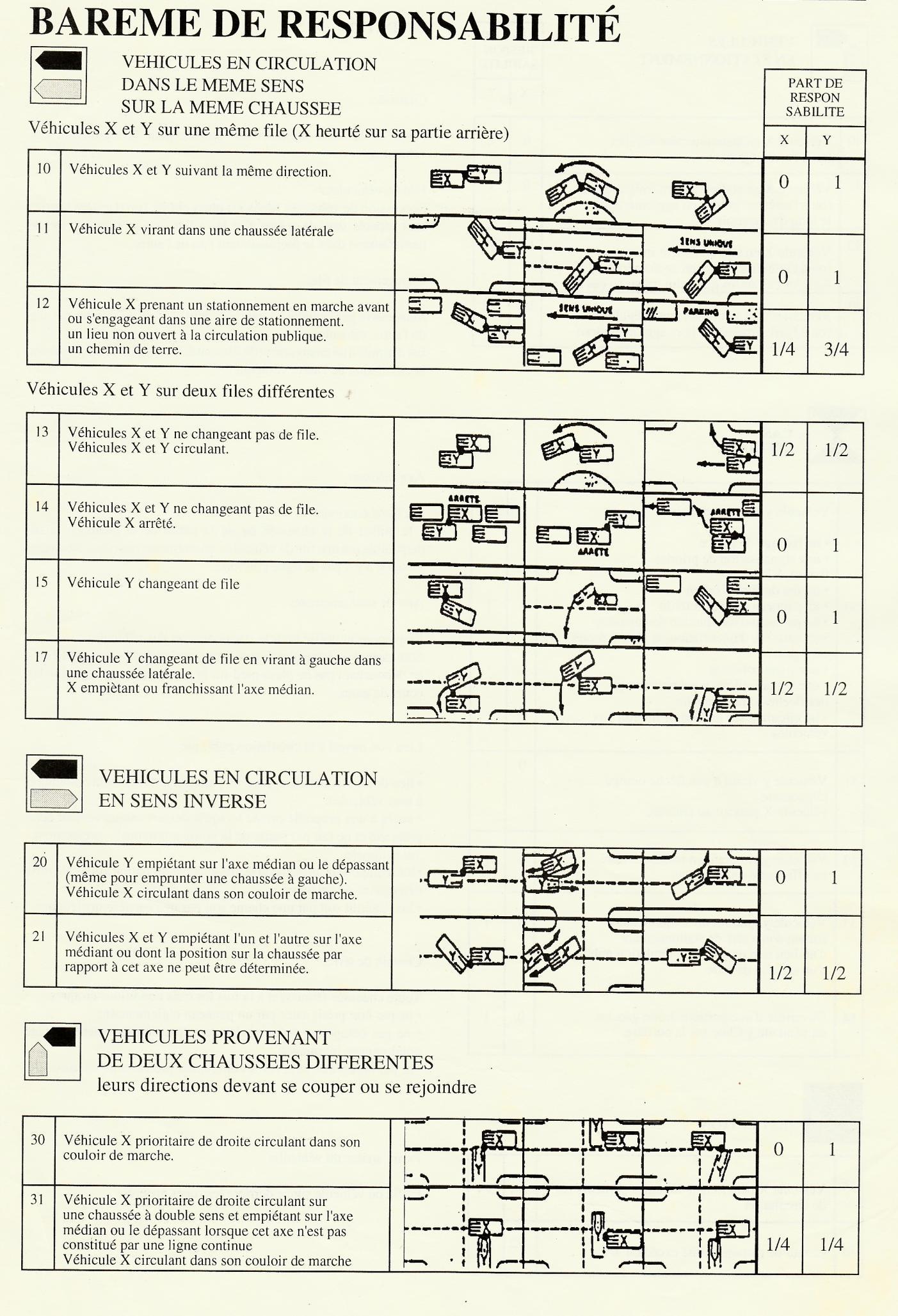 Annexe 1 — Barème de responsabilité — page source 106
