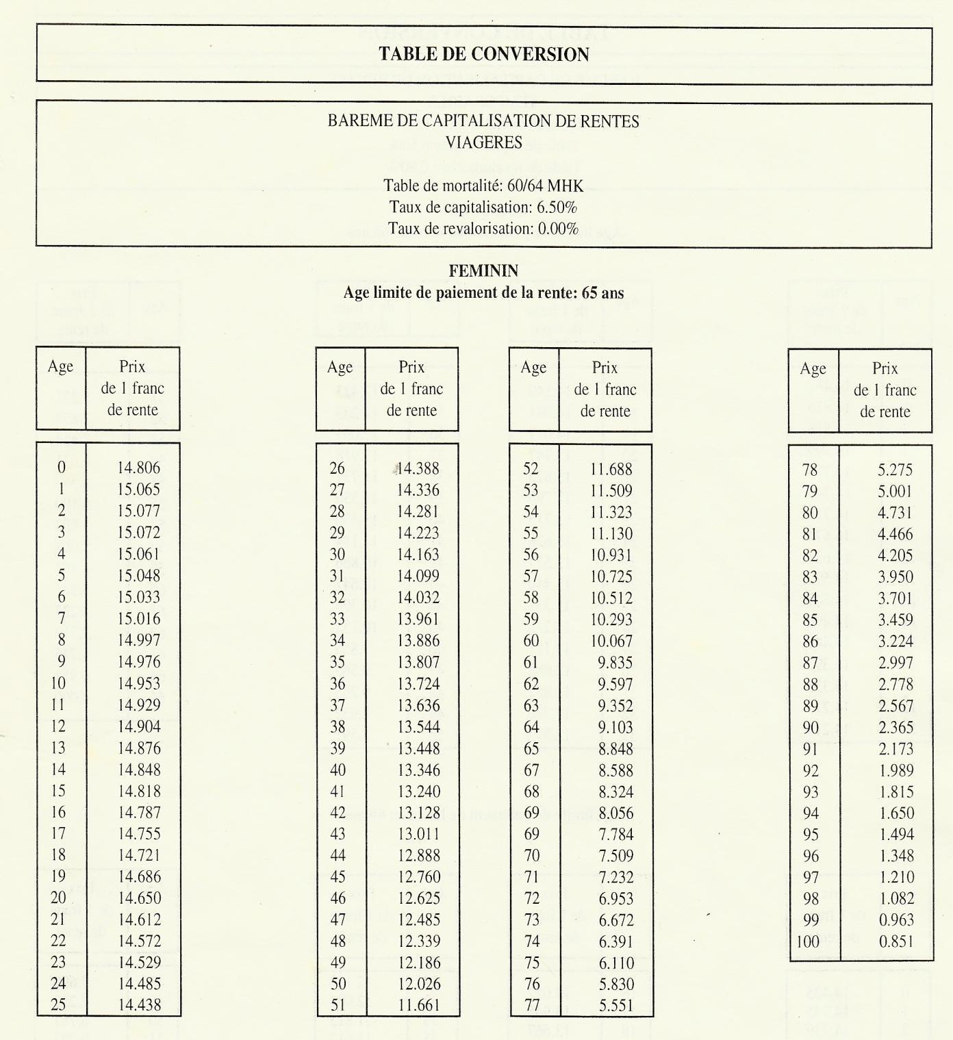 Annexe 2 — Table de conversion — page source 110