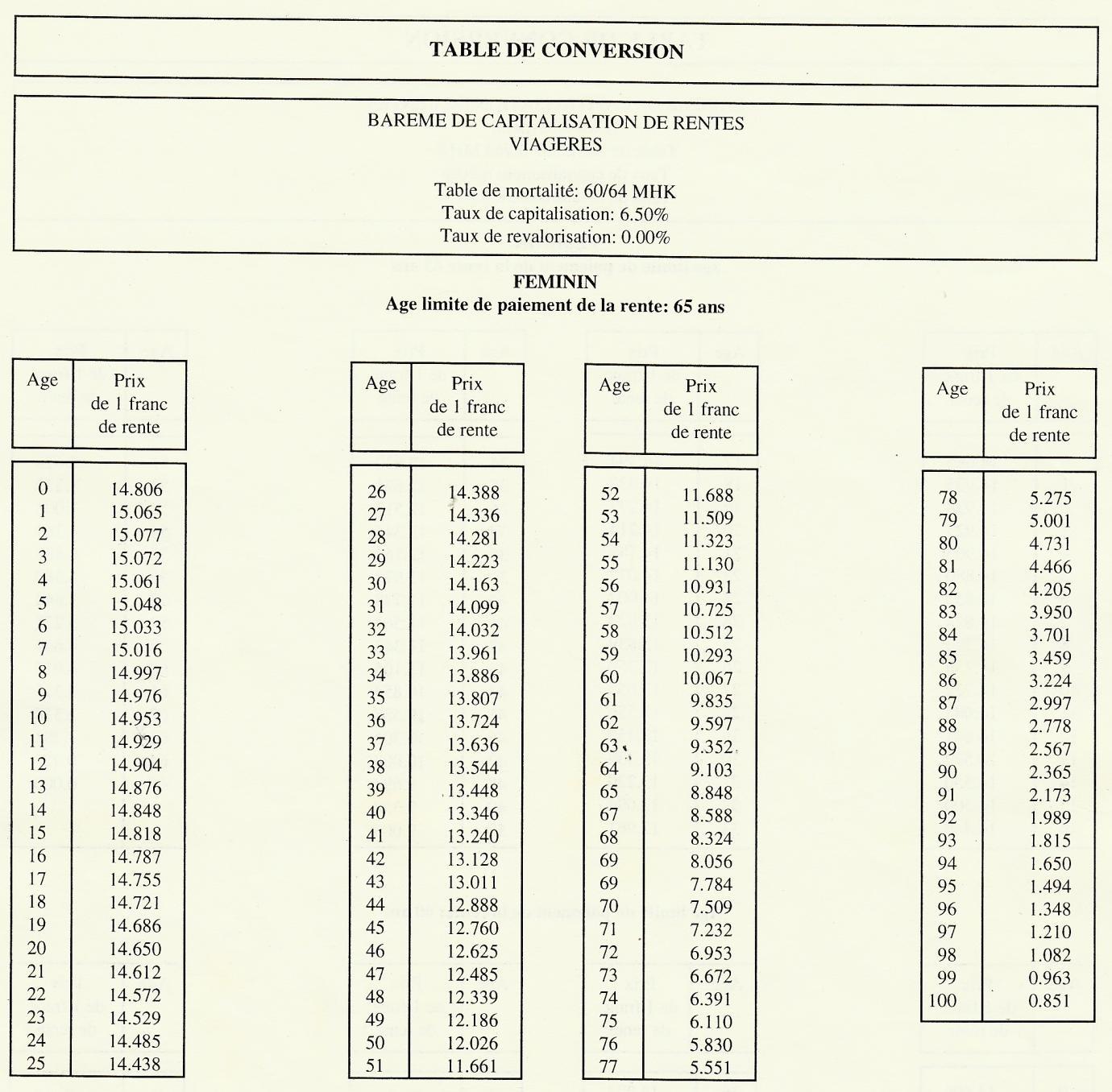 Annexe 2 — Table de conversion — page source 119