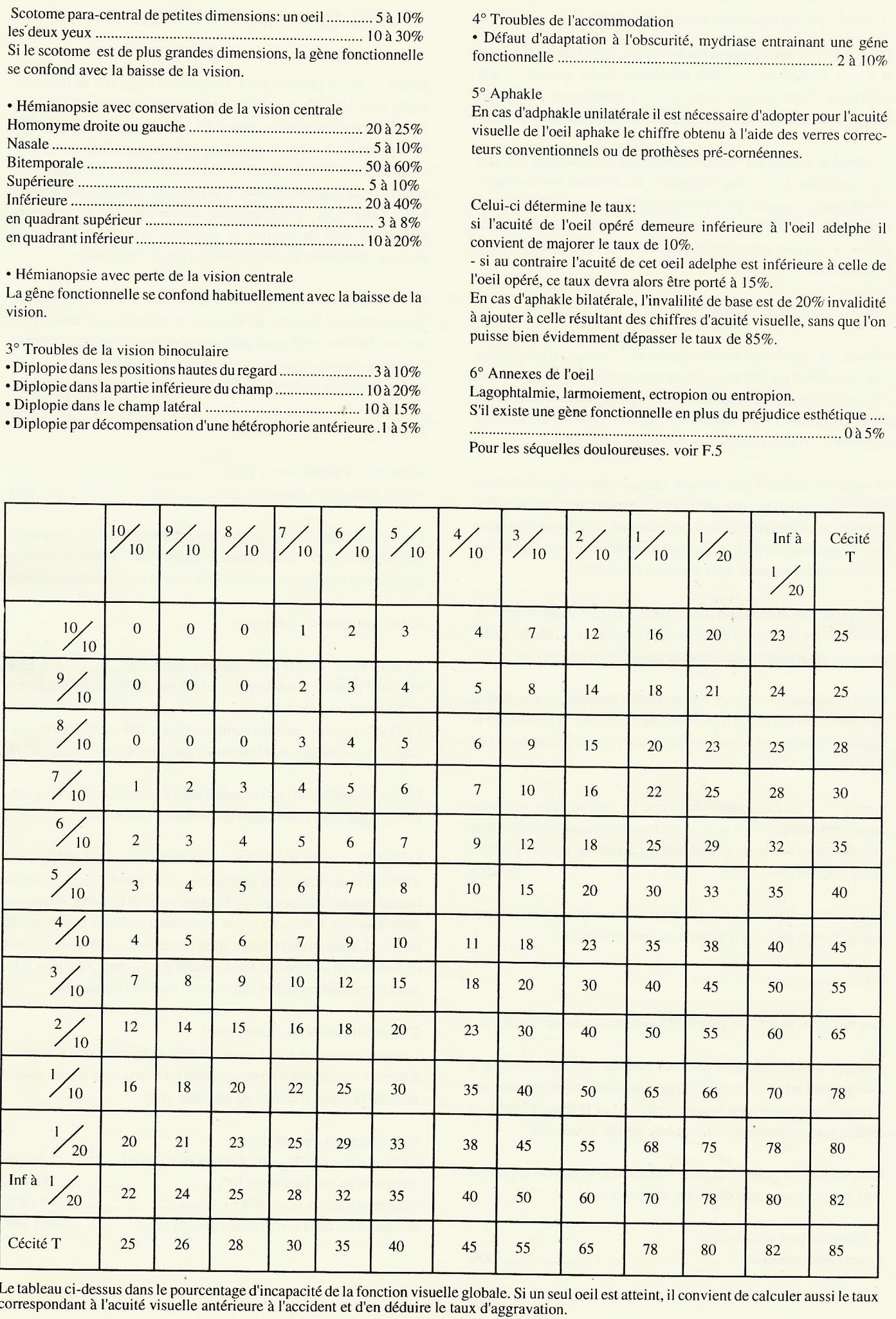 Annexe 3 — Barème fonctionnel indicatif des incapacités en droit commun — page source 123