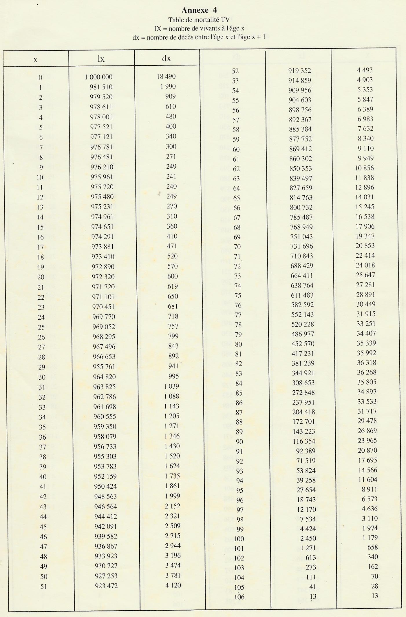 Annexe 4 — Tables de mortalité — page source 134