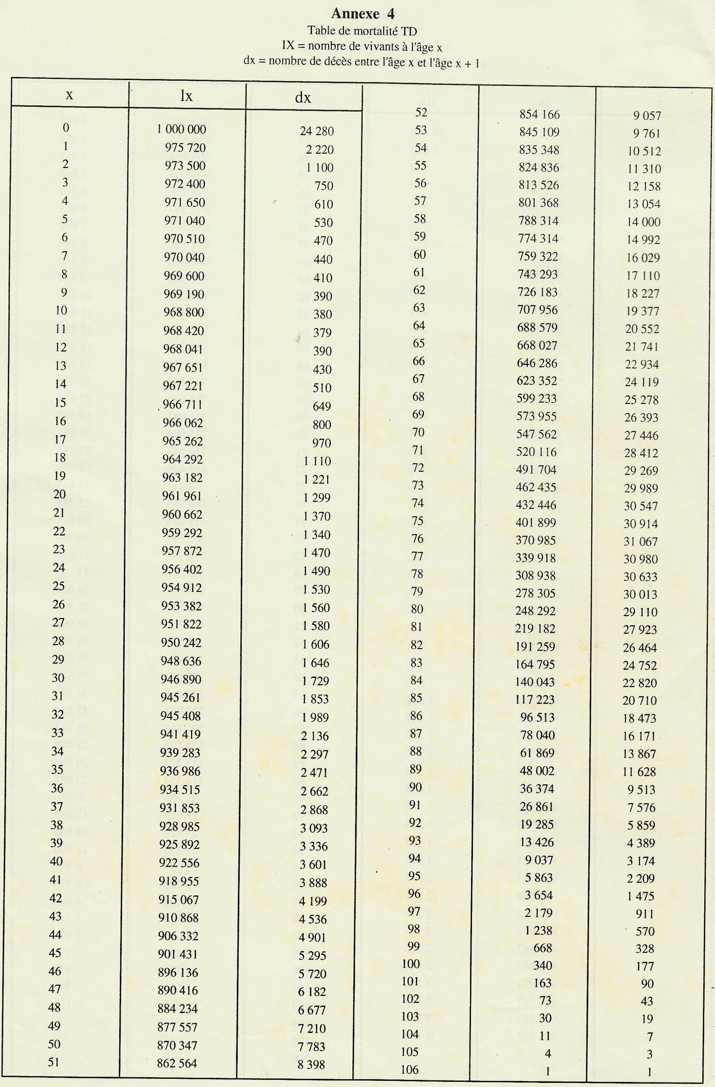 Annexe 4 — Tables de mortalité — page source 135